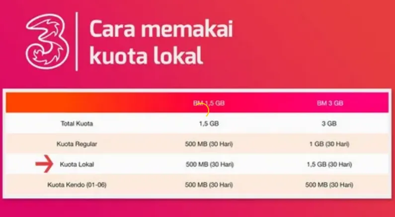 Mengoptimalkan Kuota Lokal 3 untuk Penggunaan Internet yang Efisien